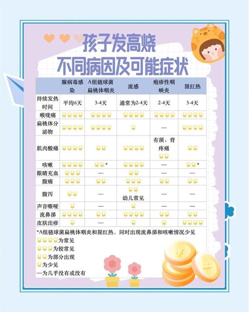 婴幼儿发热危险信号就医对照表
