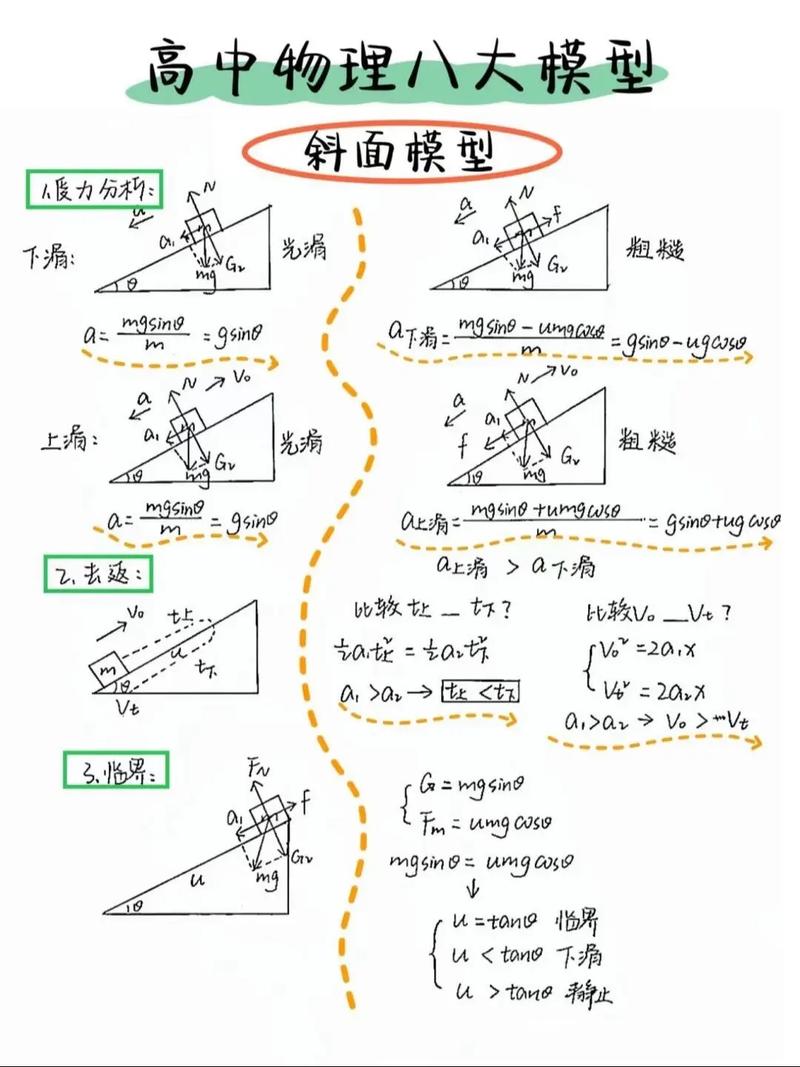 高中物理力学常见模型知识应用归纳图