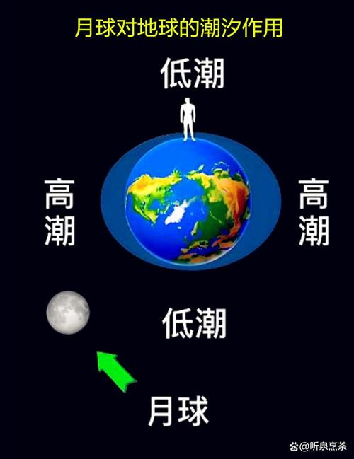 潮汐：地球的呼吸与人类的错觉-因为所以