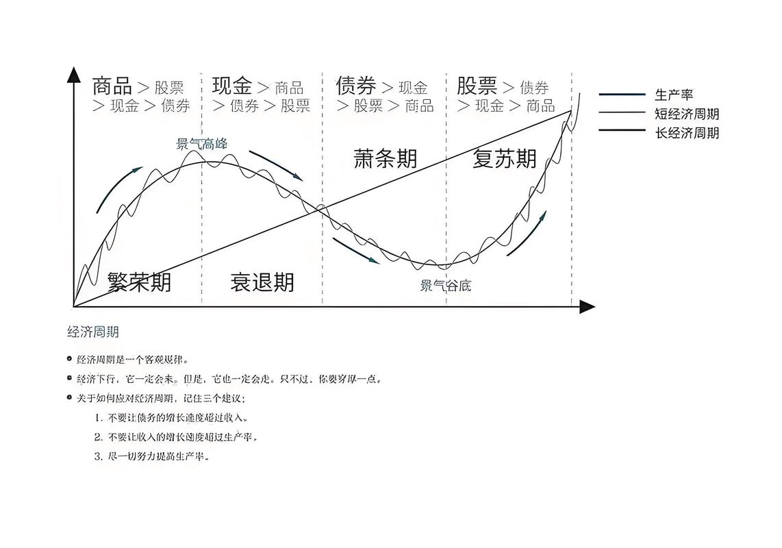 经济周期波动曲线与日历对比
