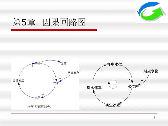 系统动力学因果反馈循环图示例