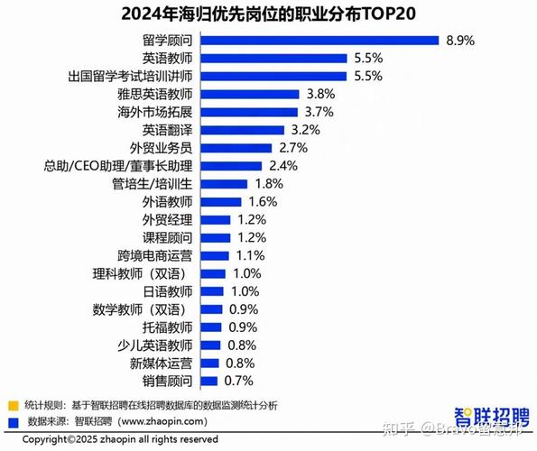 2024海归应届生薪资分布统计表