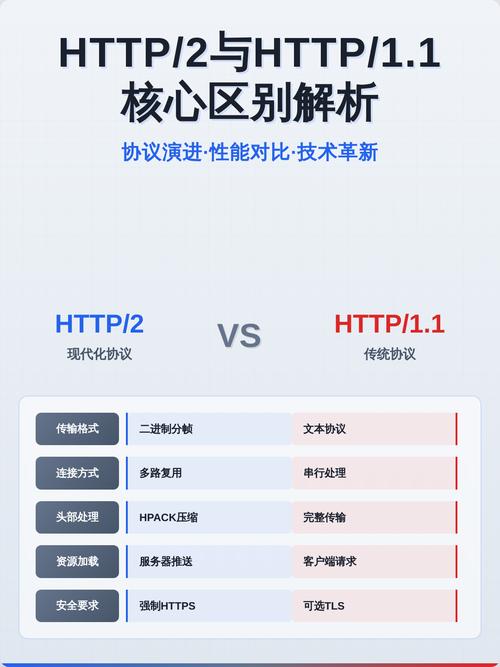 HTTP/1.1 vs HTTP/2 vs HTTP/3 latency comparison chart