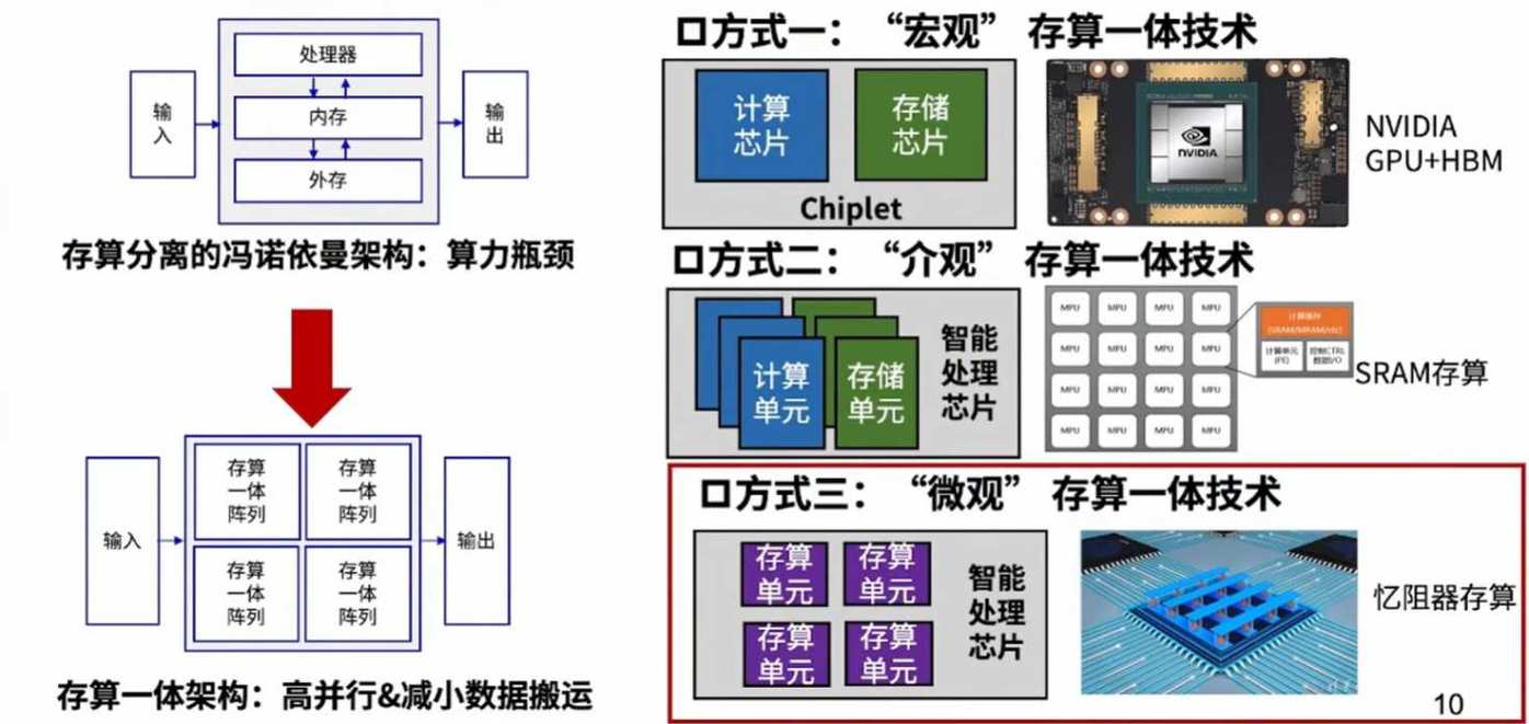 存算分离冯诺依曼架构与类脑存算一体芯片对比示意图