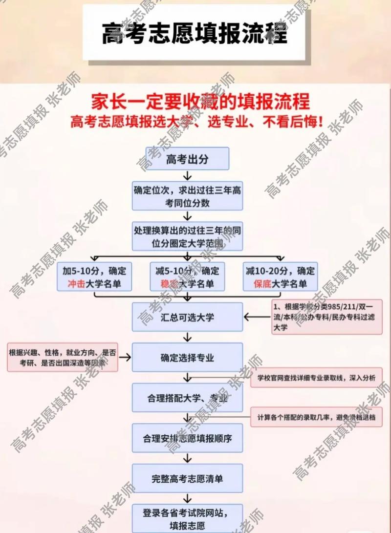 高考志愿梯度冲稳保填报流程示意图