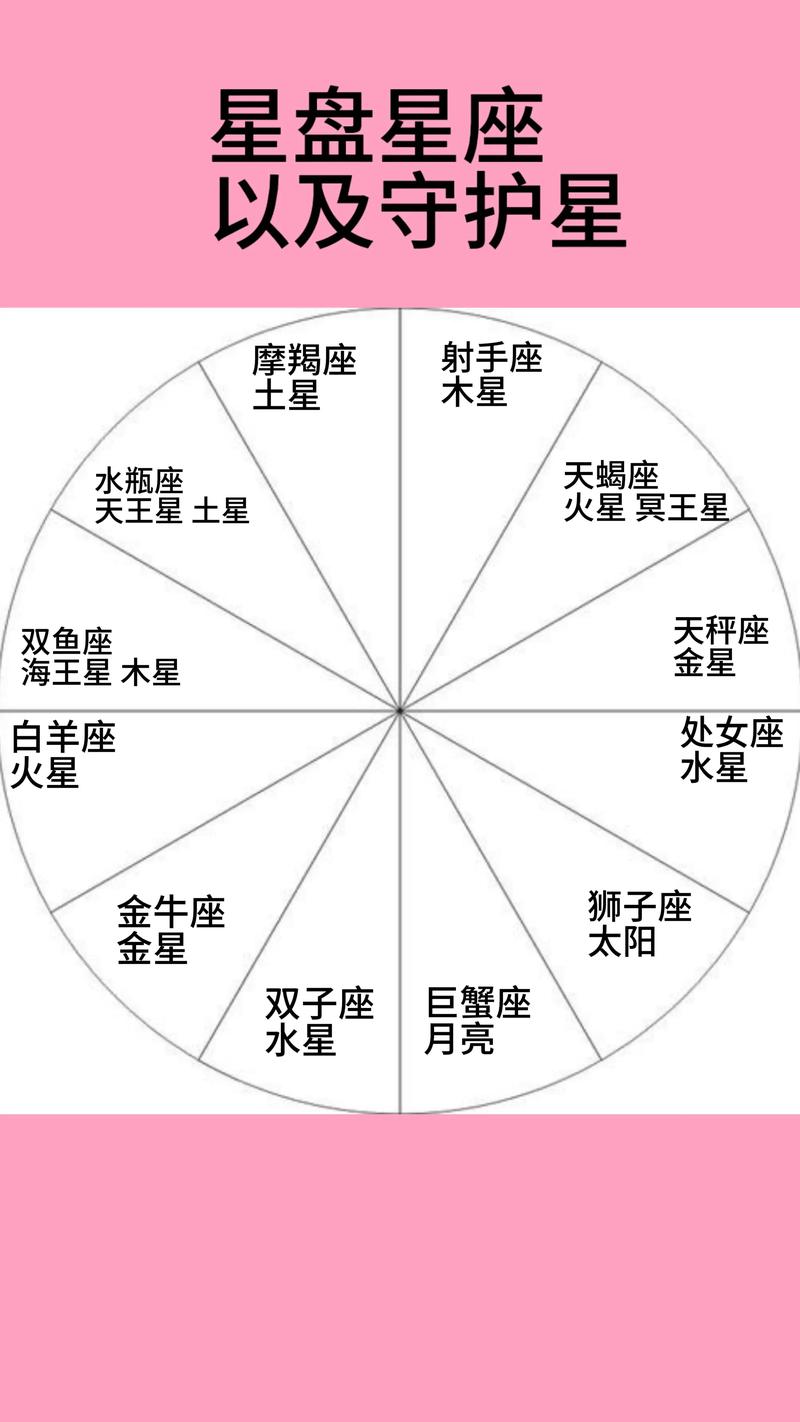 个人星盘行星星座分布解析图