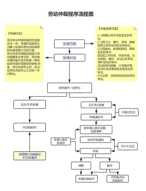 国内劳动仲裁网上申请流程截图