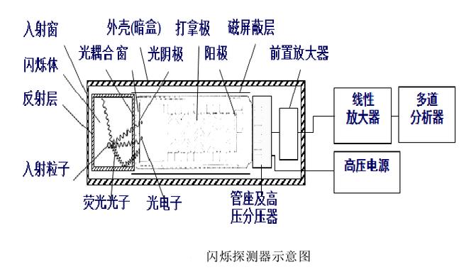 工业CT系统内部结构X射线源和探测器布置示意图
