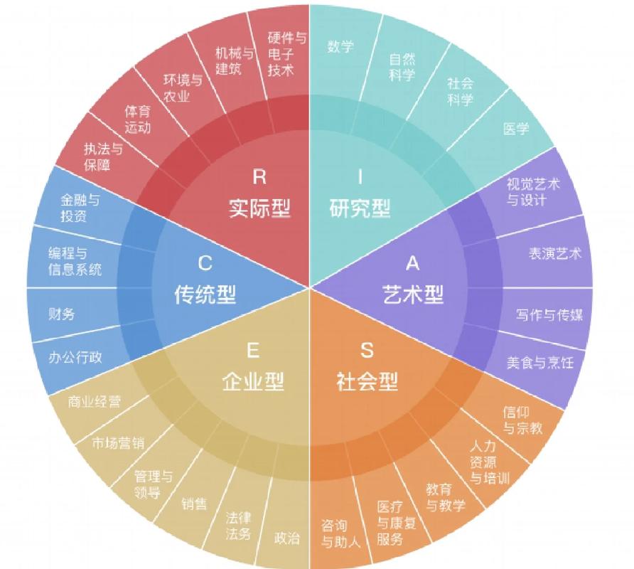 学生职业兴趣测评量表画像场景图