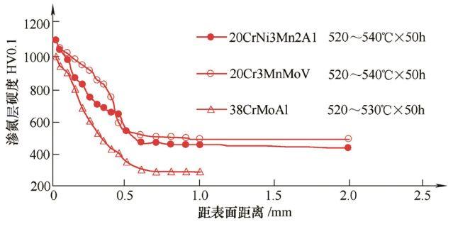 渗氮处理机械零件截面硬度梯度图