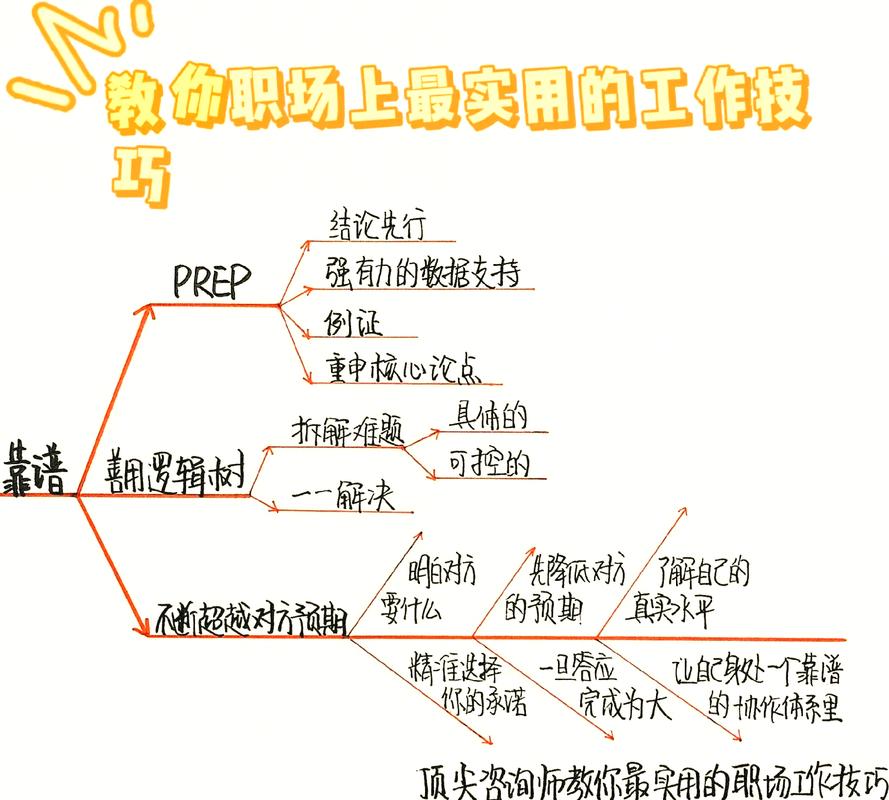 职业反思思考思维导图步骤