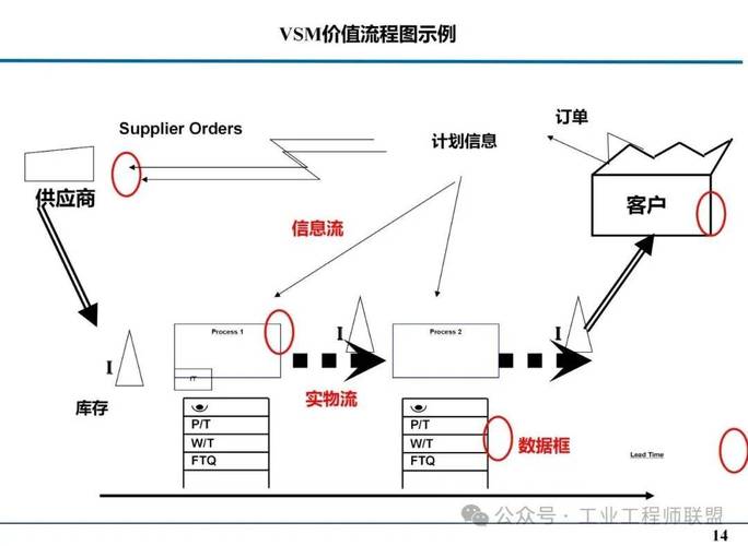 从画图到落地：价值流图（VSM）怎么改才出效果