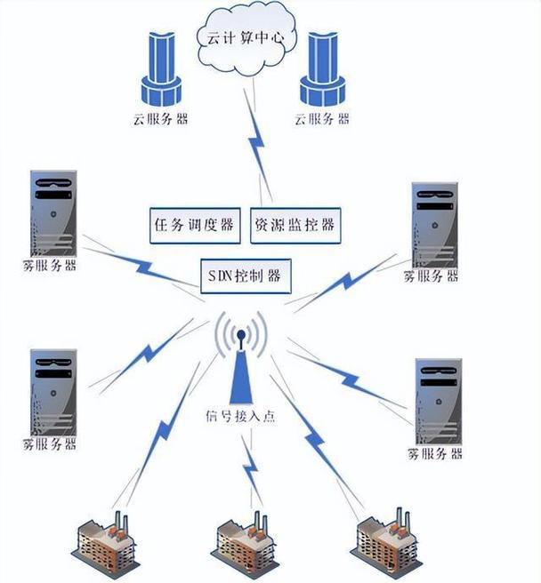 2024年工业雾计算的最新落地方向