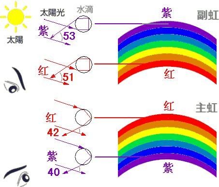 阳光通过水滴折射形成彩虹原理图