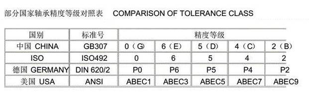 轴承精度等级对比P0级P6级示意图