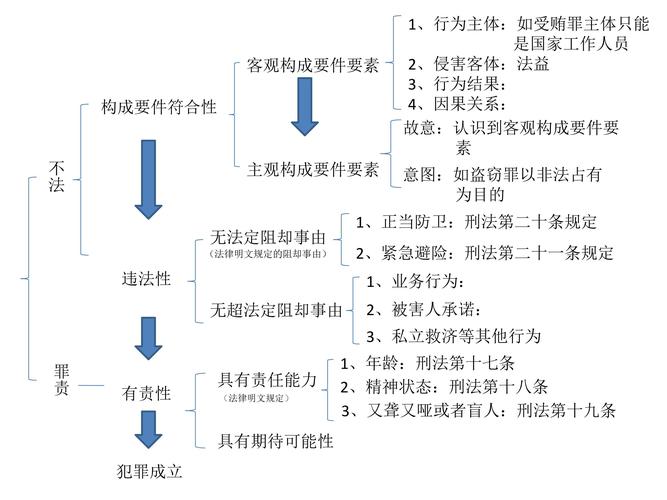 刑事法律适用三阶层判断逻辑图