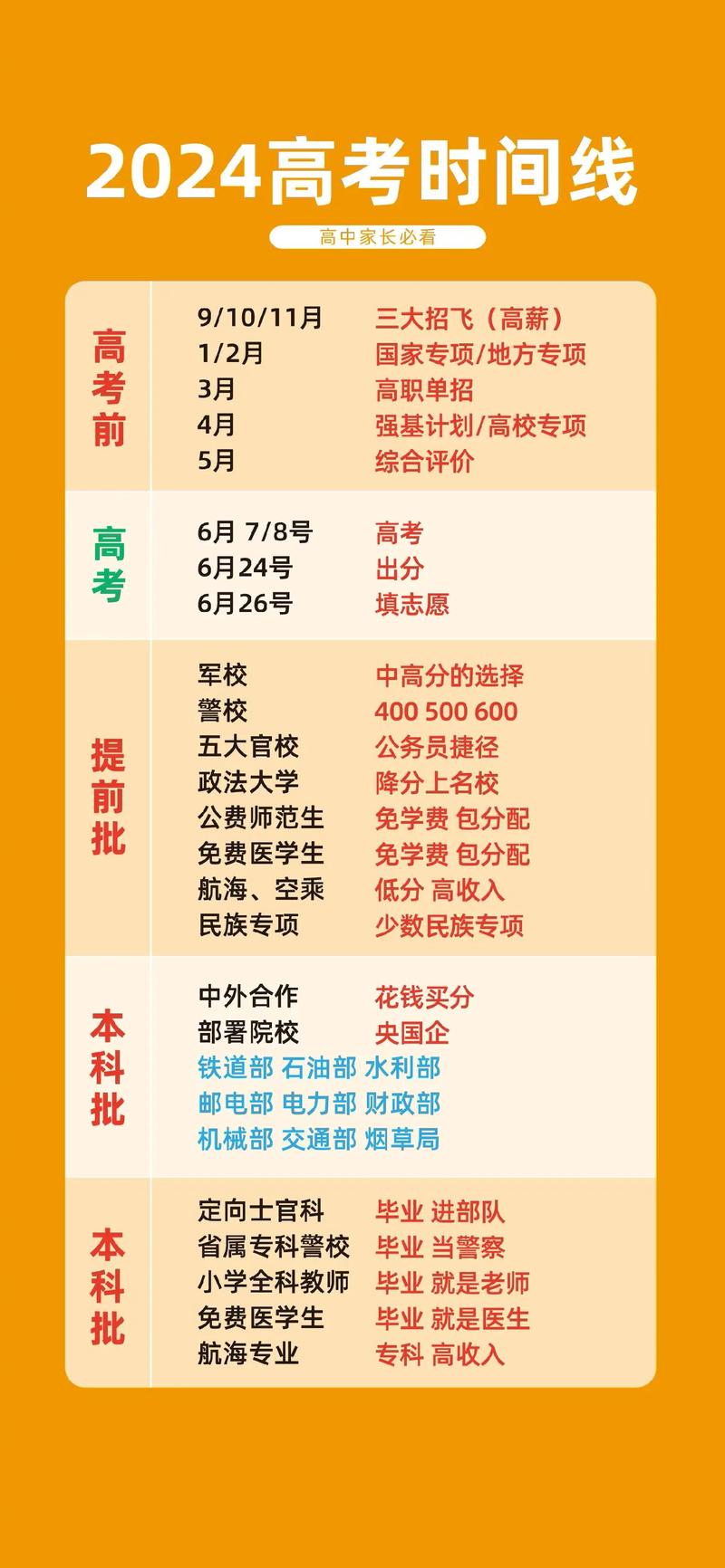 2024高中升学提前规划时间线表