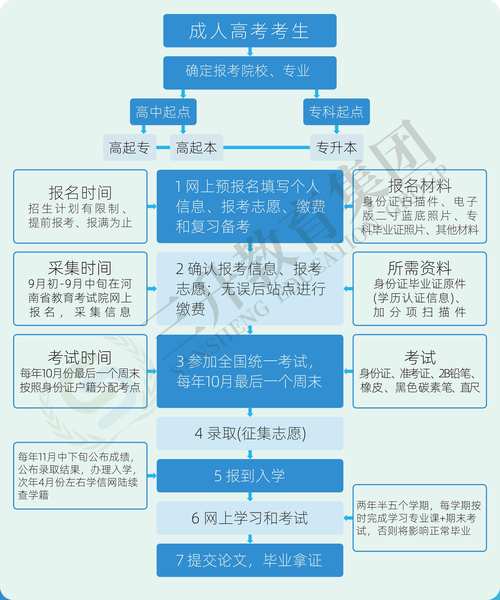 成人高考大专报考流程真实截图