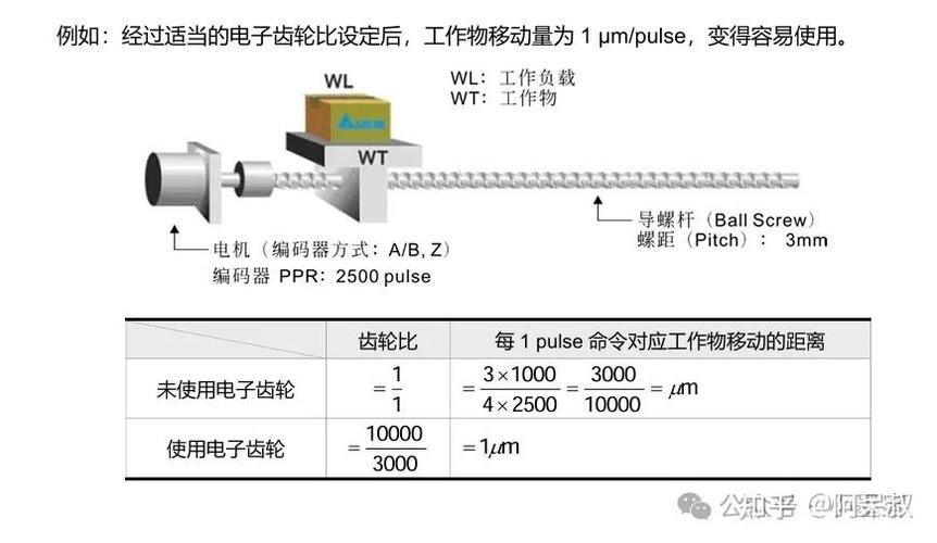 伺服驱动器电子齿轮比设置面板示意图