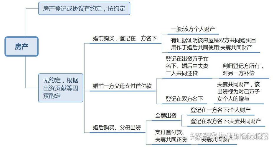 夫妻共同财产分割示意图