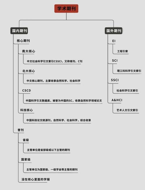 国内核心期刊分类体系示意图