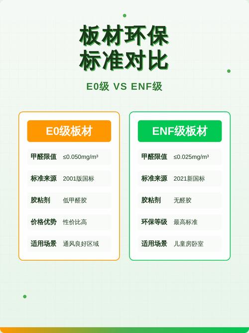 衣柜板材环保等级ENF与E0对比图