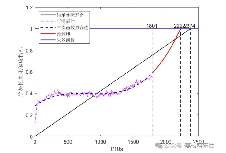 机械轴承磨损寿命预测曲线图