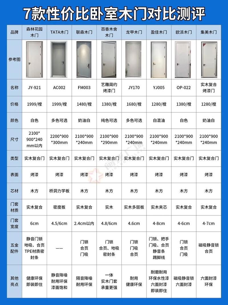 室内门选购预算分配图