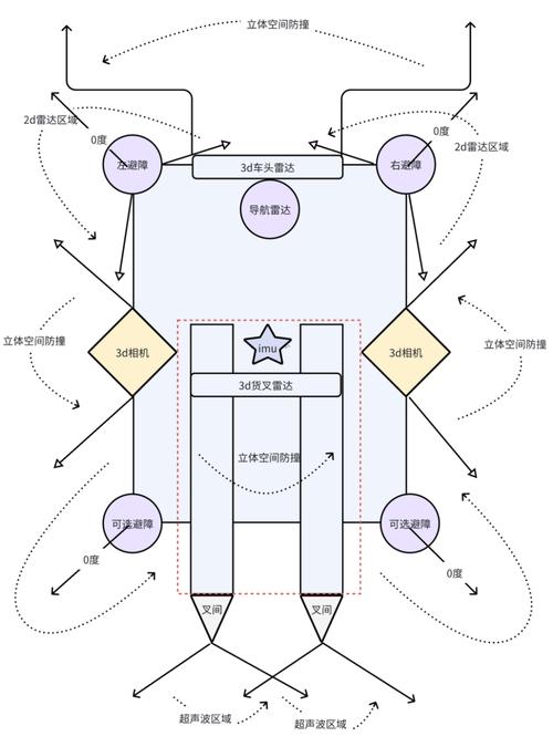 工业AGV小车多传感器融合布置示意图