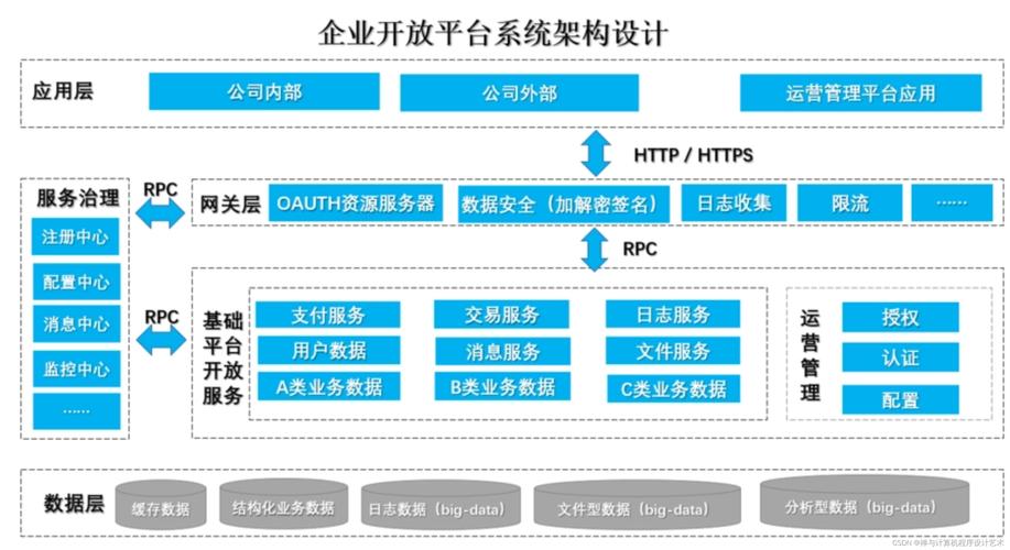 三级权限开放数据平台分层结构示意图