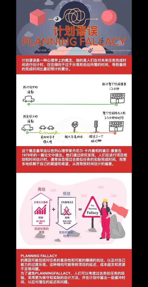 规划谬误经典实验数据与现实对比图