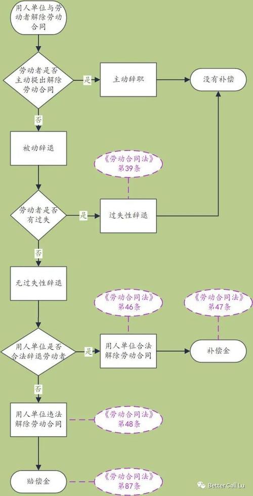 劳动合同解除权行使流程示意图