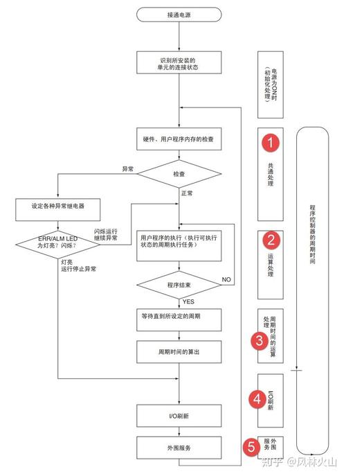 PLC循环扫描工作流程示意图