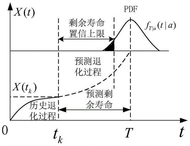 机械加工刀具寿命大数据分析预测曲线