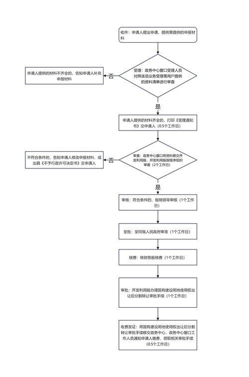 北京文保区安置房分割合规审批流程表