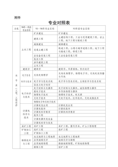 二级建造师报名条件专业对照表