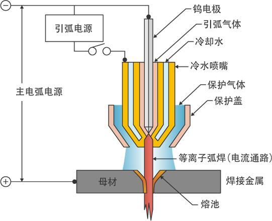 等离子弧焊小孔效应熔池横截面示意图