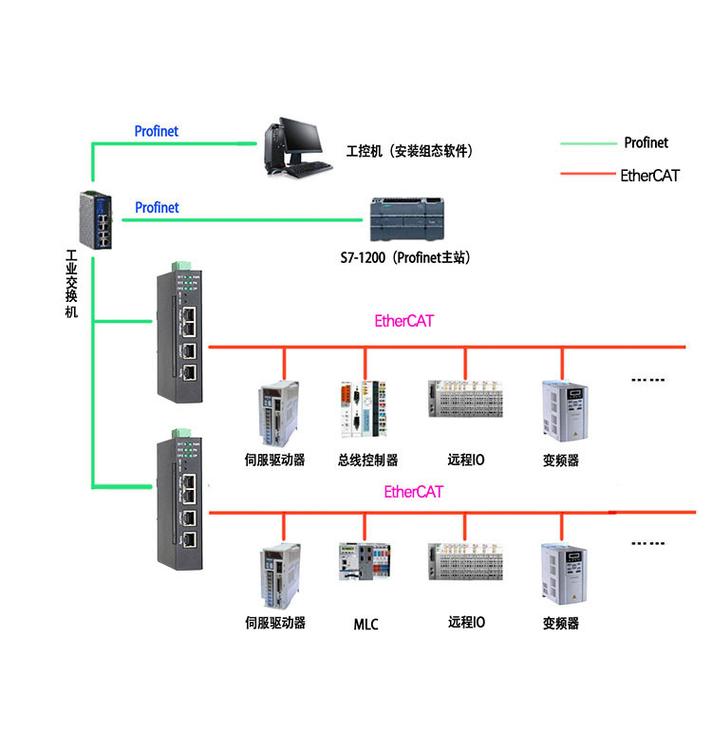 PROFINET与EtherCAT网络拓扑对比图