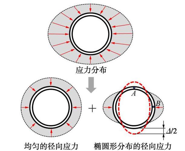压力容器接管处应力线性化路径示意图