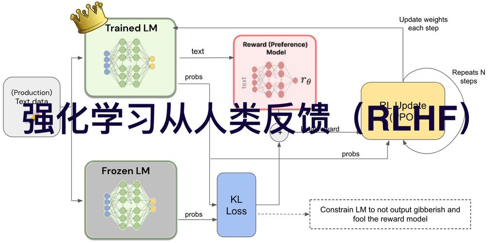 RLHF人类反馈强化学习流程示意图