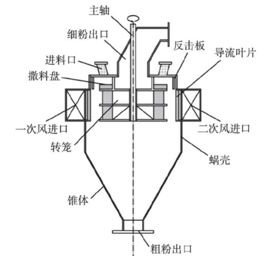 工业磨粉用高效涡轮分级机原理图