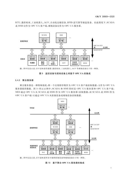 OPC UA工业数据互联层级结构示意图