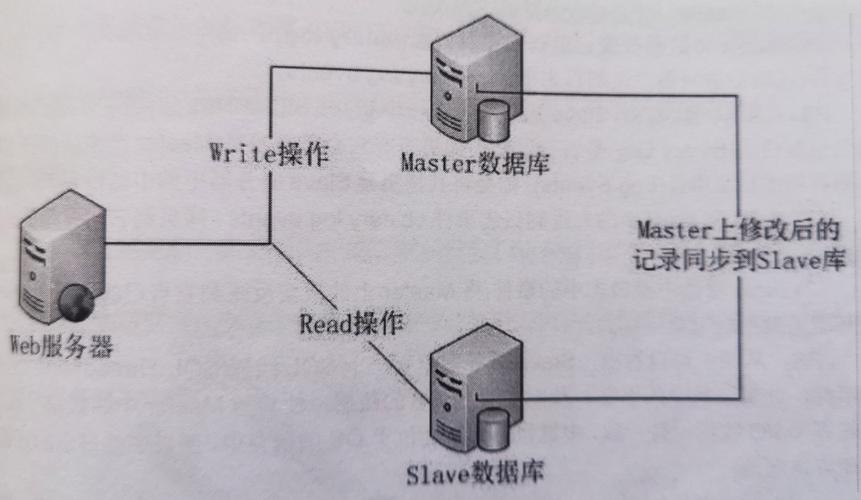 数据库读写分离主从延迟故障现场示意图
