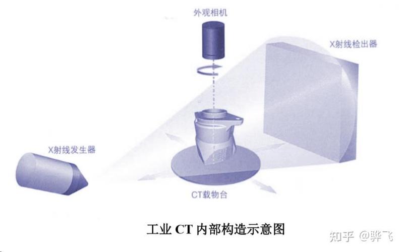 工业CT设备内部高能射线源与探测器系统图