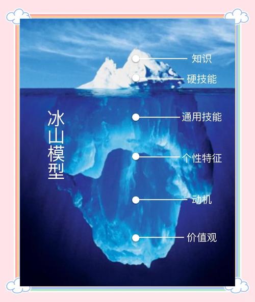 多样能力冰山模型图隐藏在水下的能力