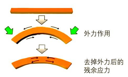 硬伤：界面化合物与残余应力，无解？