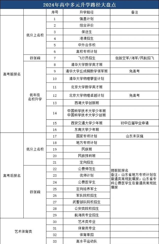 2024新课标新高考核心素养考核方向表