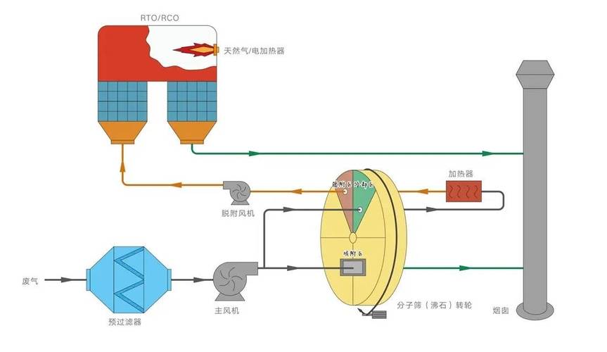 工业废气处理沸石转轮浓缩系统结构原理图