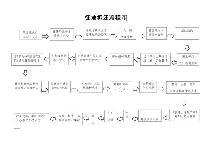 拆迁律所办理征地案件流程说明图