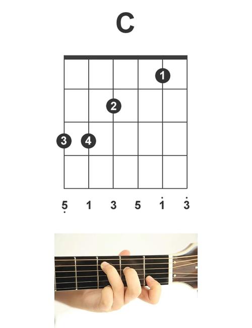 吉他C和弦按法手型特写